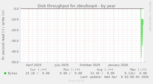 Disk throughput for /dev/loop4