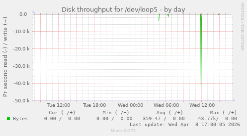 Disk throughput for /dev/loop5