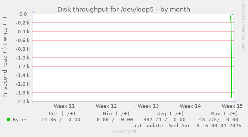 Disk throughput for /dev/loop5