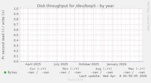 Disk throughput for /dev/loop5