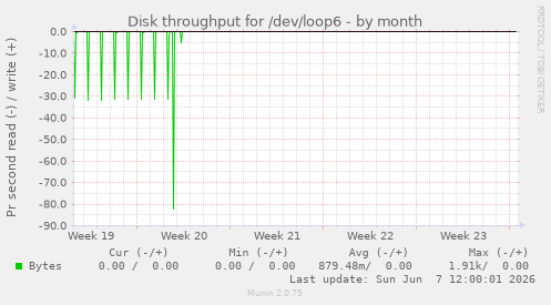 Disk throughput for /dev/loop6