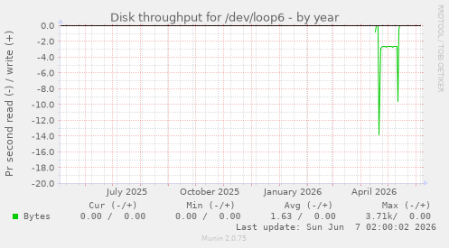 Disk throughput for /dev/loop6