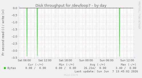Disk throughput for /dev/loop7