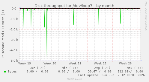 Disk throughput for /dev/loop7