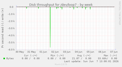 Disk throughput for /dev/loop7
