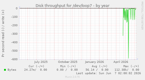 Disk throughput for /dev/loop7