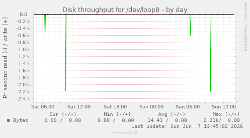 Disk throughput for /dev/loop8
