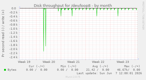 Disk throughput for /dev/loop8