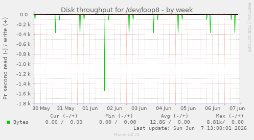 Disk throughput for /dev/loop8
