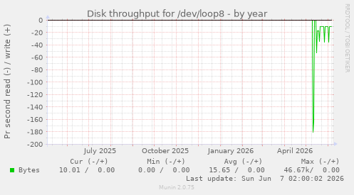 Disk throughput for /dev/loop8