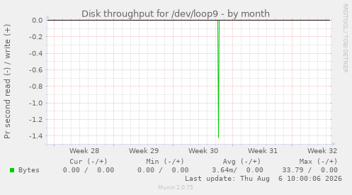 Disk throughput for /dev/loop9