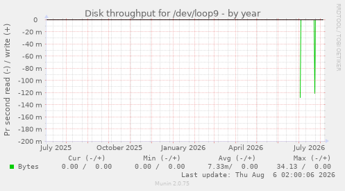 Disk throughput for /dev/loop9