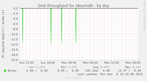 Disk throughput for /dev/md0