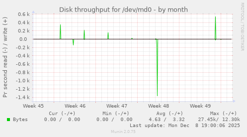 Disk throughput for /dev/md0
