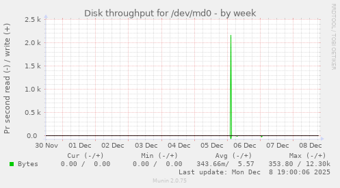 Disk throughput for /dev/md0