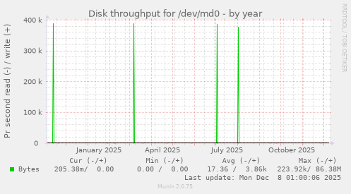 Disk throughput for /dev/md0