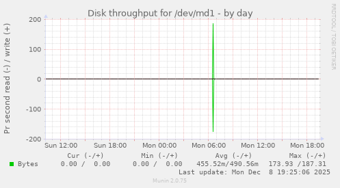 Disk throughput for /dev/md1