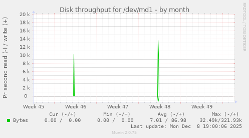 Disk throughput for /dev/md1