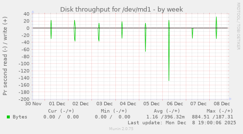 Disk throughput for /dev/md1