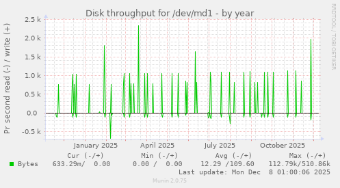Disk throughput for /dev/md1