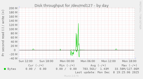 Disk throughput for /dev/md127