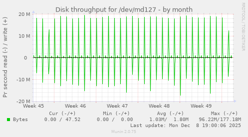 Disk throughput for /dev/md127