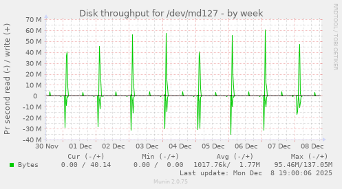 Disk throughput for /dev/md127