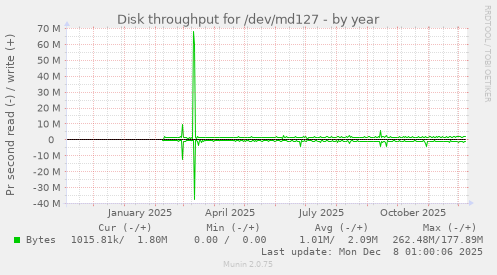Disk throughput for /dev/md127