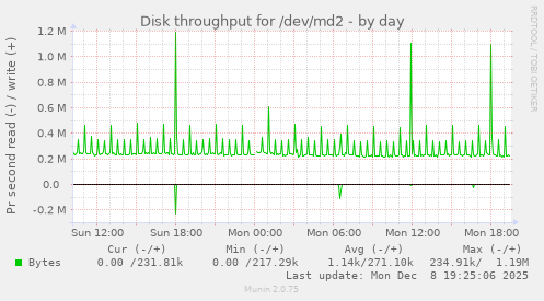 Disk throughput for /dev/md2