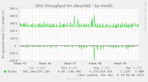 Disk throughput for /dev/md2