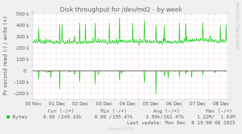 Disk throughput for /dev/md2