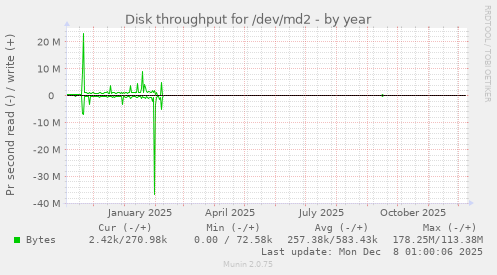 Disk throughput for /dev/md2