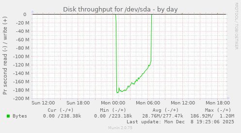 Disk throughput for /dev/sda