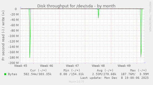 Disk throughput for /dev/sda