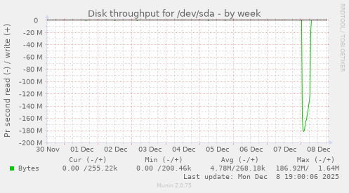 Disk throughput for /dev/sda