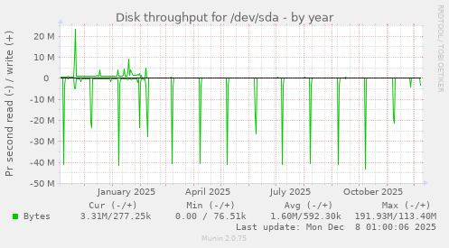 Disk throughput for /dev/sda