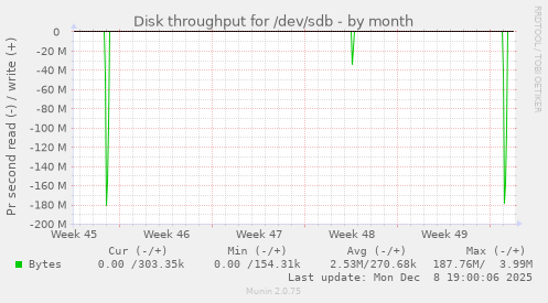 Disk throughput for /dev/sdb