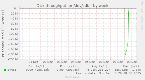 Disk throughput for /dev/sdb