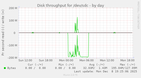 Disk throughput for /dev/sdc