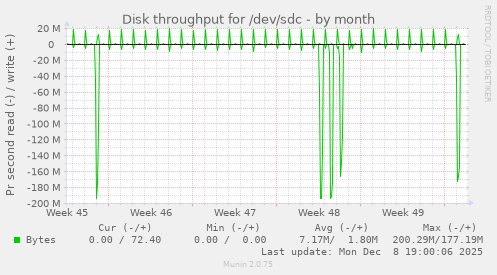 Disk throughput for /dev/sdc