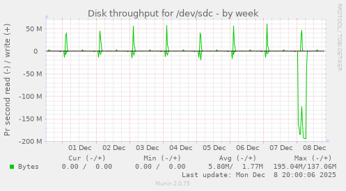 Disk throughput for /dev/sdc