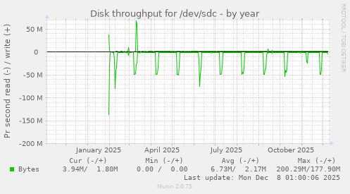 Disk throughput for /dev/sdc