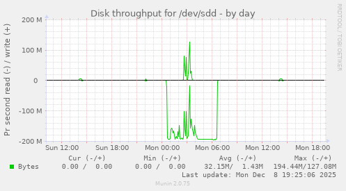 Disk throughput for /dev/sdd