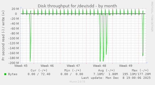 Disk throughput for /dev/sdd