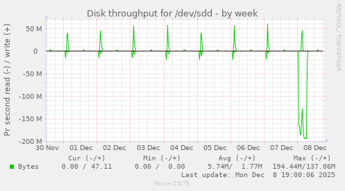 Disk throughput for /dev/sdd