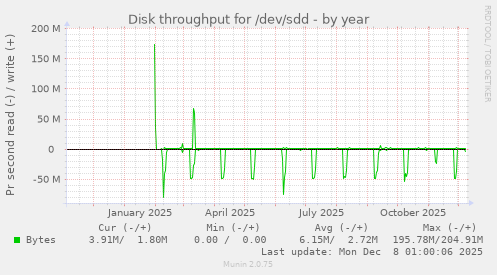 Disk throughput for /dev/sdd