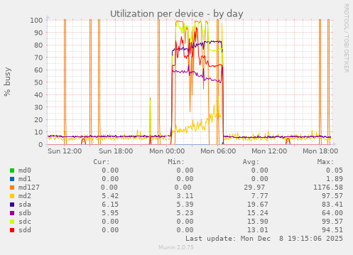 Utilization per device