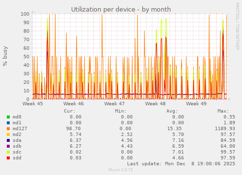 Utilization per device