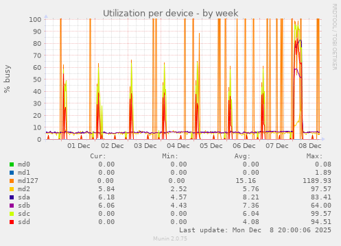 Utilization per device