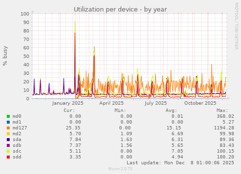 Utilization per device